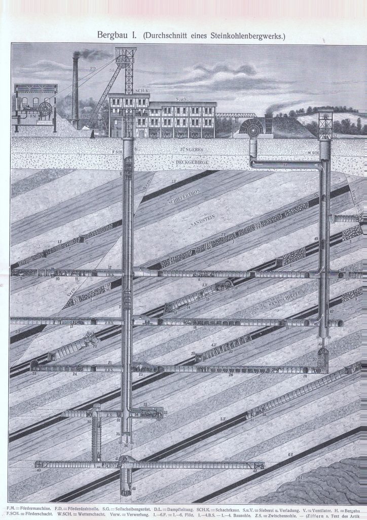 Querschnitt eines Steinkohlebergwerks
